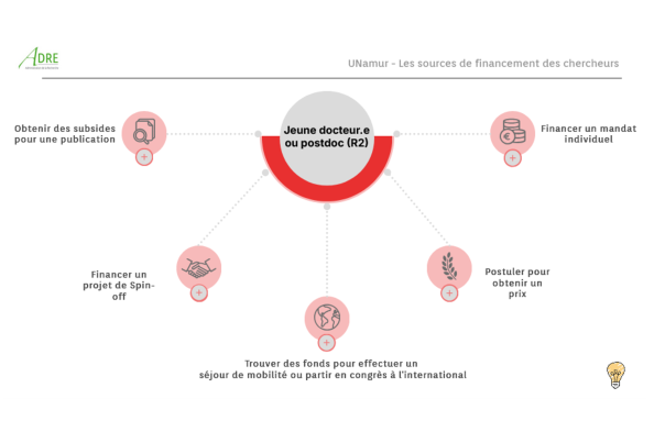 Illustration reprenant les financements pour les chercheurs niveau R2 sur la plateforme Genially