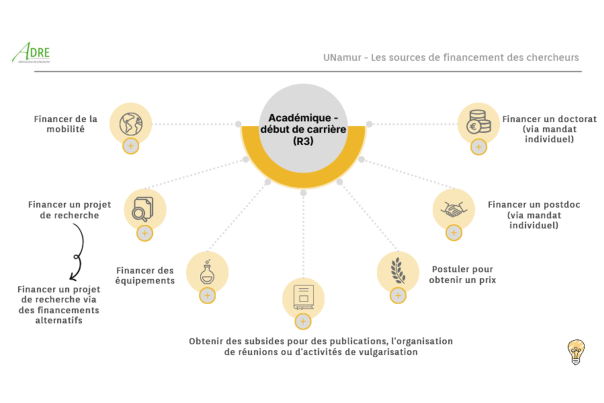Illustration reprenant les financements pour les chercheurs niveau R3 sur la plateforme Genially