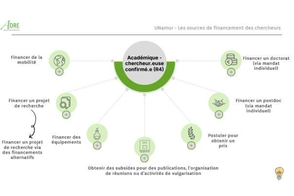 Illustration reprenant les financements pour les chercheurs niveau R4 sur la plateforme Genially