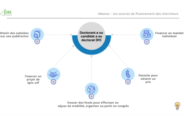 Illustration reprenant les financements pour les chercheurs niveau R1 sur la plateforme Genially