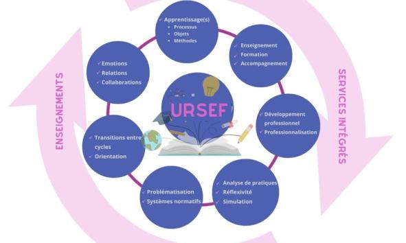 Les axes de recherche de l'URSEF