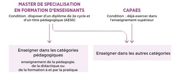 Enseigner dans le supérieur