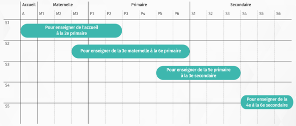 Sections de la RFIE