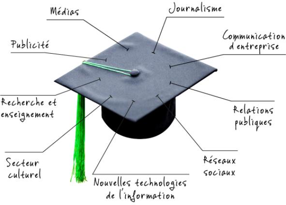 Métiers de la communication