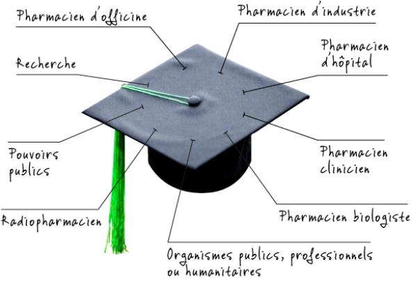 Métiers des pharmaciens