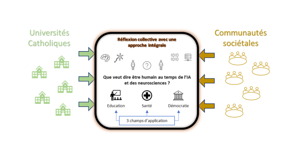 Schema de la méthodologie du projet NHNAI