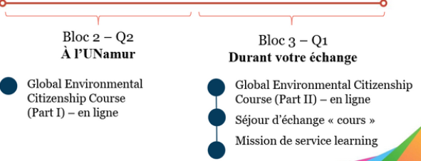 Composantes du programme MAGIS