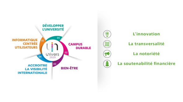 Schema Univers 2029 avec les 5 objectifs du plan stratégique 2025