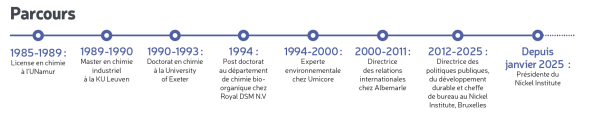 ligne du temps du parcours professionnel de Véronique Steukers